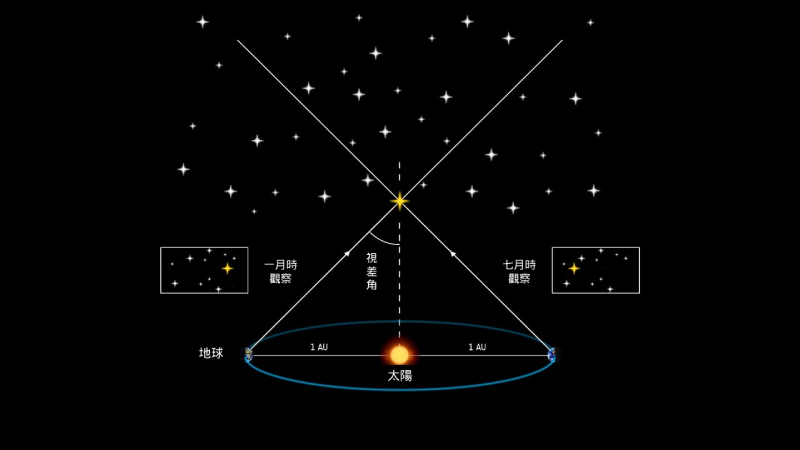 視差法在天文測量上的運用