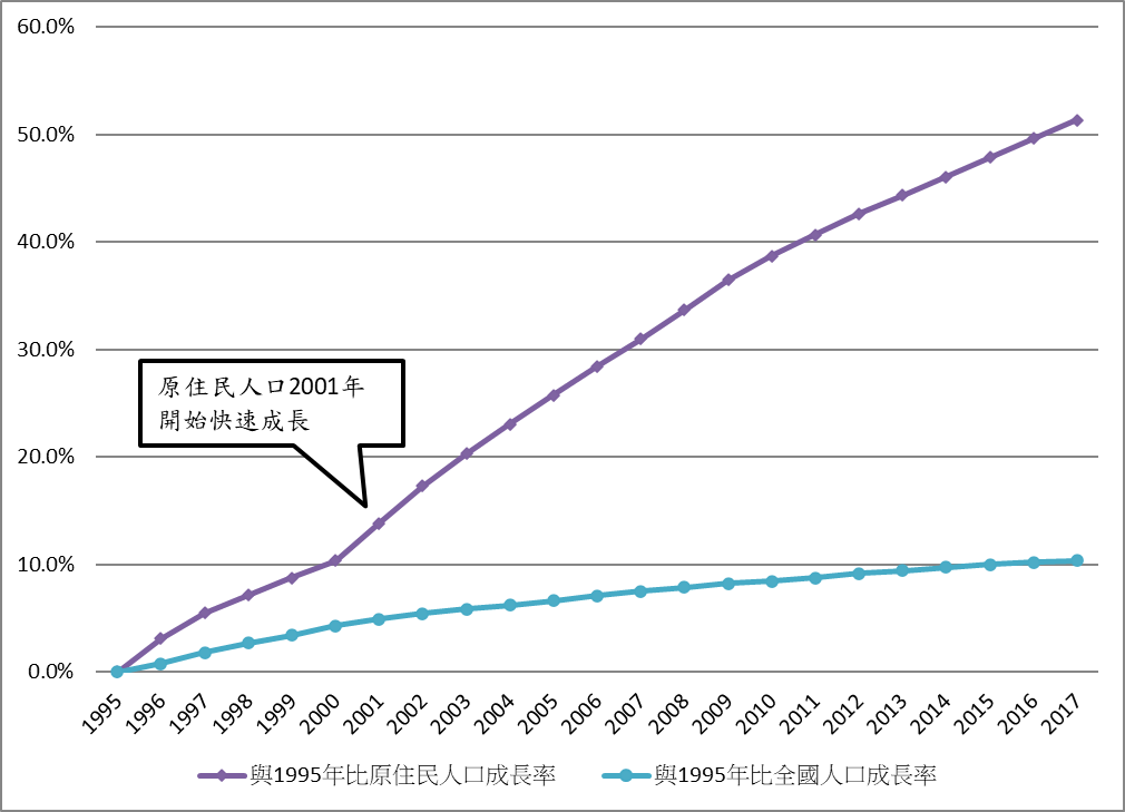 與 1995 年比原住民與全國戶籍人口增加率。