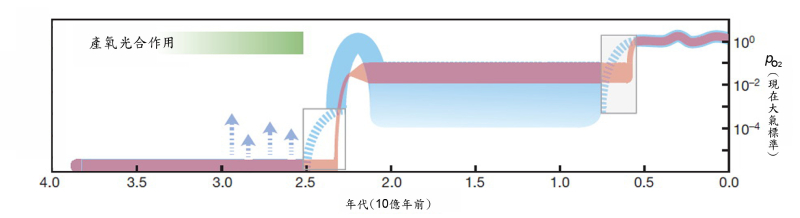 地球大氣中氧含量的演變。紅色條帶顯示典型的兩階段演化觀點，藍色條帶所示是目前較被認同的大氧化事件模式。右軸 Po2（PAL） 代表氧氣分壓相對於現今大氣的值。左半部藍色向上箭頭表示太古宙晚期可能局部出現的陣陣氧氣，但對其持續的時間及規模所知甚少。上部綠色條帶表示產氧光合作用的出現。灰色方框中氧氣含量出現重大變化，時間大約是元古宙的前後交界，但轉變細節卻仍不清楚。