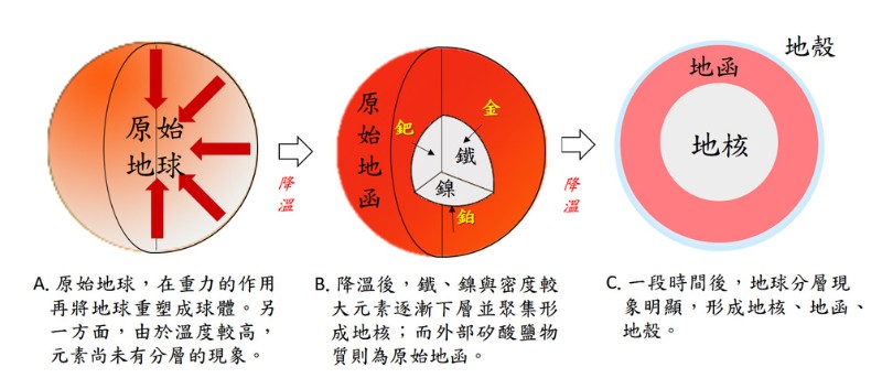 早期地球分層的過程