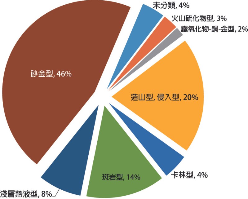 各類型金礦蘊含量百分比