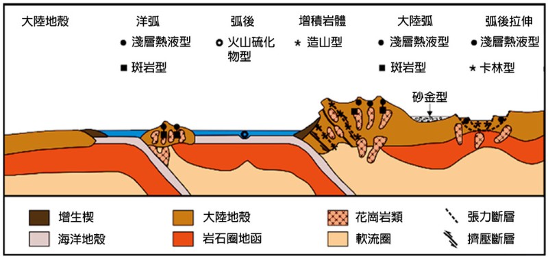 各類型金礦床所形成地質構造環境