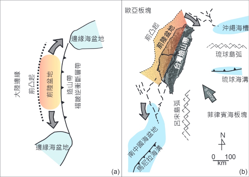 左圖為前陸盆地示意圖。前陸盆地位於前凸起與造山帶之間。右圖為臺灣西部前陸盆地，沉積物從造山帶輸送到前陸盆地，最後堆積在周圍的邊緣海盆地。（圖／修改自 DeCelles & Giles, 1996; Chiang et al., 2025）