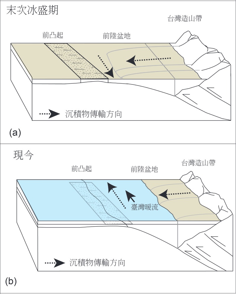 臺灣西部前陸盆地 2 萬年以來海平面變動，沉積物傳輸路徑。上圖為臺灣海峽位置，在末次冰盛期時是陸地；下圖為海平面上升之後形成臺灣海峽。（圖／修改自 Chiang et al., 2025）