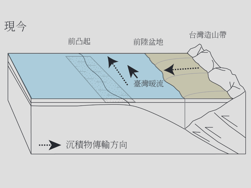 盆地間的沉積物輸送 : 臺灣西部前陸盆地到兩個邊緣海盆地
