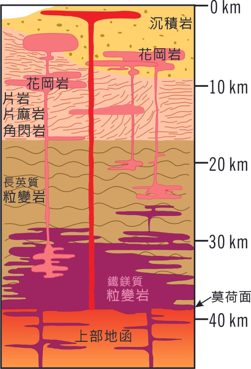 「現代」大陸地殼剖面示意圖
