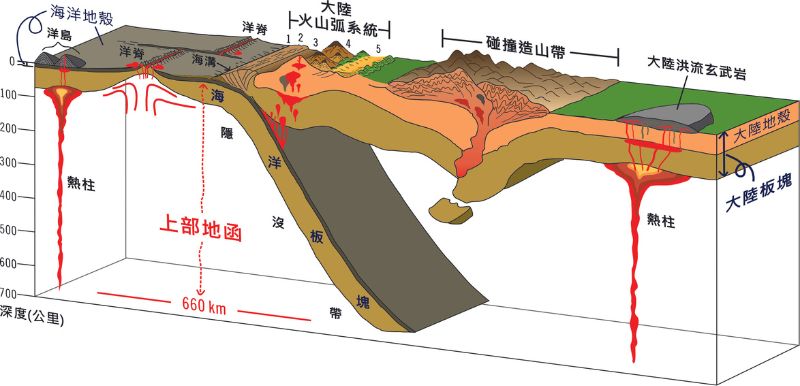「現代」板塊作用示意圖。聚合型板塊邊界表現在島弧、大陸火山弧(圖示中編號 1- 5 依序為海溝、增積岩體、弧前盆地、火山弧及前陸盆地)與碰撞造山帶等構造環境。張裂型板塊邊界表現在洋脊、大陸裂谷等構造環境，至於洋島與大陸洪流玄武岩則一般認為與來自深部的地函熱柱作用有關。(水平及垂直軸方向未按比例繪製)。