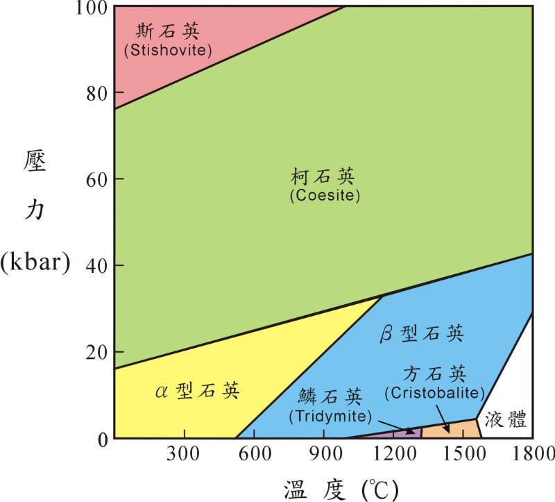 石英及其同質異構物的穩定溫壓範圍