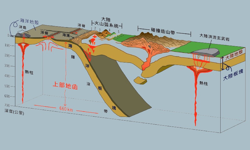 板塊作用與岩石多樣性