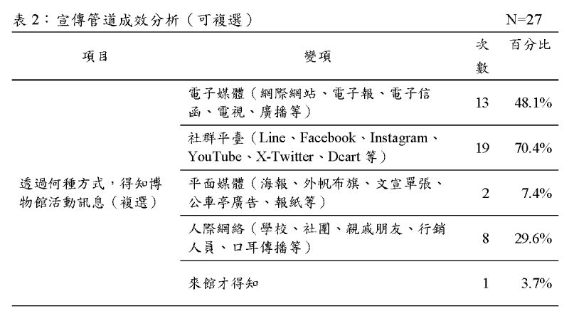 表 2：宣傳管道成效分析（可複選）