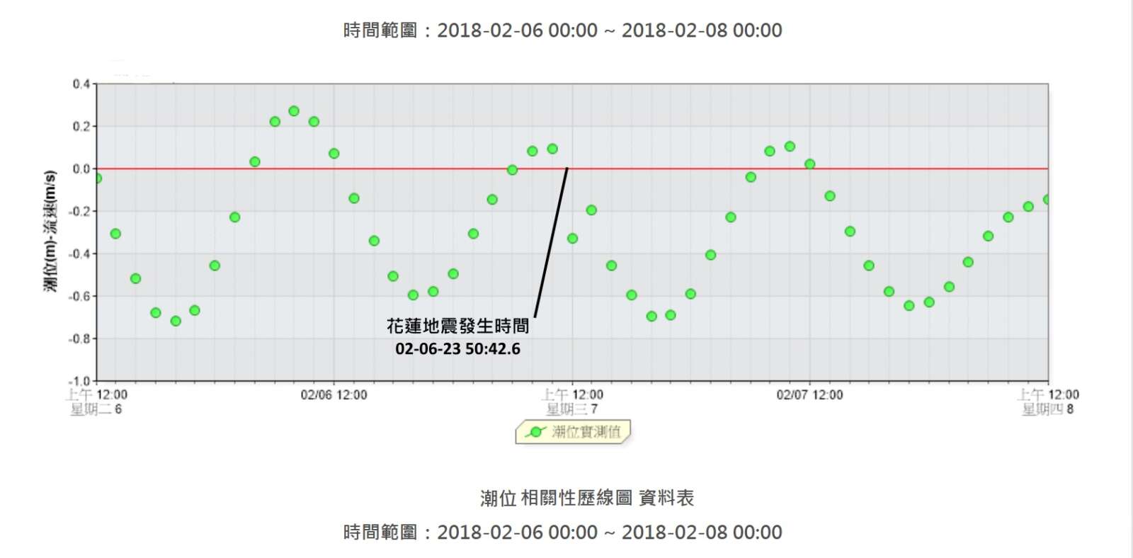 花蓮地震發生前後兩天花蓮港潮汐歷時線圖(資料來源:港灣環境資訊網 https://isohe.ihmt.gov.tw/。)