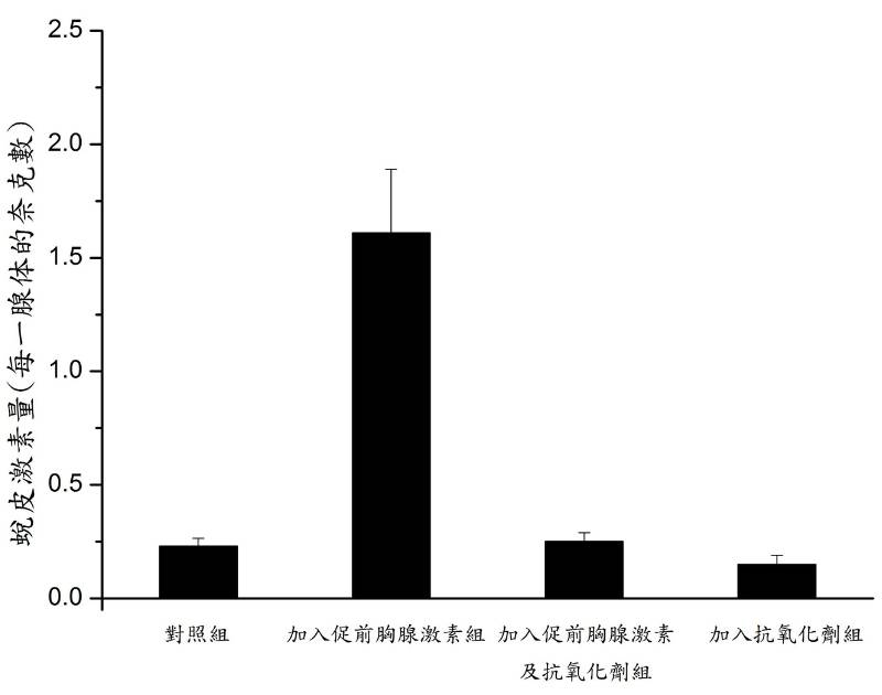 離體培養前胸腺時加入促前胸腺激素後,與對照組相比,可顯著增加蛻皮激素之分泌,但同時加入促前胸腺激素及抗氧化劑 N- 乙醯半胱氨酸則抑制了促前胸腺激素之刺激作用,單獨加入抗氧化劑 N- 乙醯半胱氨酸沒有刺激作用。