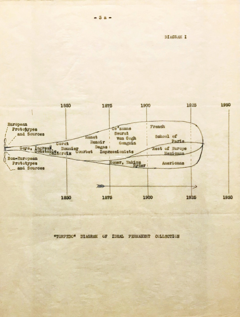 1933-1936：紐約現代美術館誕生之藍圖：〈魚雷〉、系譜與機器美學