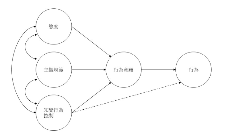 漢寶德紀念館非觀眾參觀阻礙因素與參觀意願探討