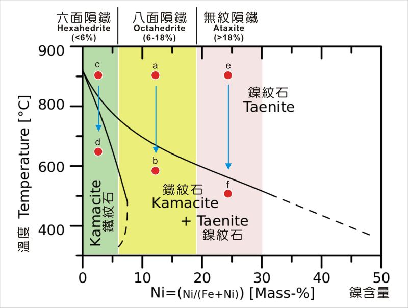鎳鐵隕石中主要礦物生成之溫度與鎳含量之間的關係,顯示合金中鎳含量差異可導致不同組構的鎳鐵隕石形成。