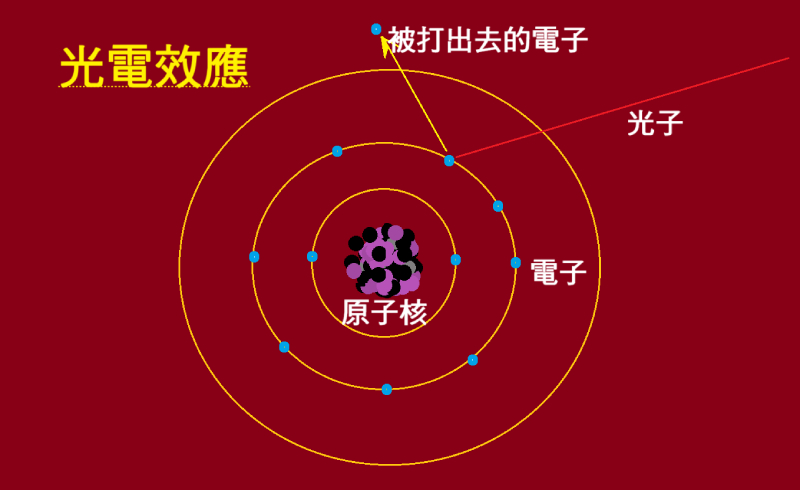 光伏效應和光電效應的差別在於：光電效應是高能量光子打到原子裡把電子打出來，如本圖。（圖／林志隆）