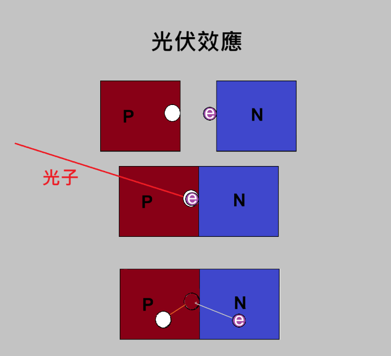 光伏效應則是先要有兩種不同物質（通常是 P 型和 N 型半導體，如本圖第 1 格），接在一起形成電子 - 電洞對之後（如本圖第 2 格）再用光把他們拆散，讓電子和電洞分離產生電流（如本圖第 3 格）。（圖／林志隆）