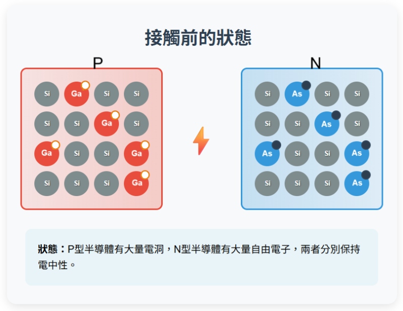 左圖的 P 型半導體是在最外層有 4 個電子的矽原子（Si）裡面摻了一些只有 3 個電子的鎵（Ga），但是那一層的容量有 8 個，所以看起來好像有一個空洞沒填滿，這就叫做電洞。而右圖的 N 型半導體則是摻了最外層有 5 個電子的砷（As），和四價的矽混合後到處都有一個電子露在外面，這些電子很容易就被拐走、刮走了。（圖／林志隆）