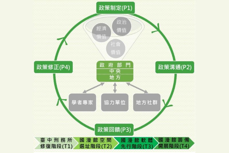 國家漫畫博物館與臺中刑務所官舍群文資活用再生之網絡治理分析
