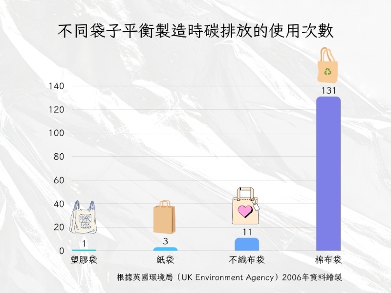 不同袋子平衡製造時碳排放的重複使用次數（圖／取材自英國環保局）