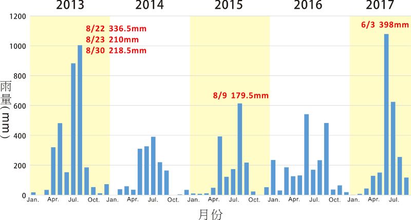 2013 年至今竹山槽溝月雨量紀錄（紅色字體標示極端降雨事件單日雨量）
