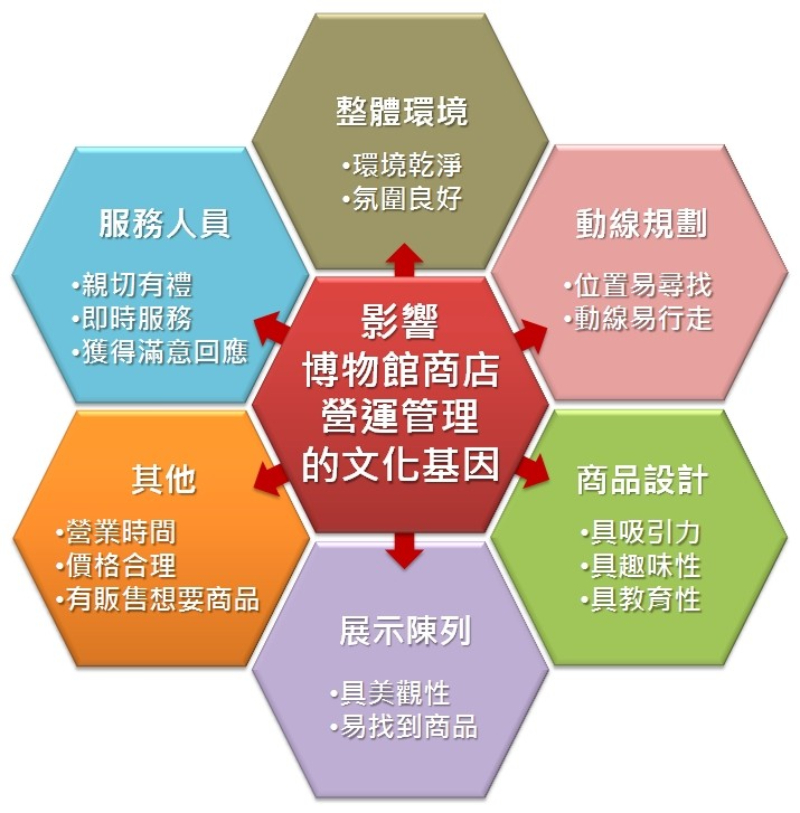植基於文化基因概念規劃設計淡水古蹟博物館商店的營運管理