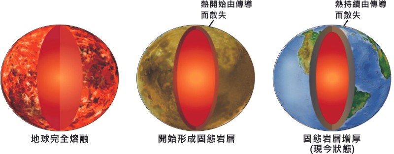 地球冷卻模型。應用熱傳導與輻射定律，計算地球從熔融體冷卻至現今狀態所需的年數。