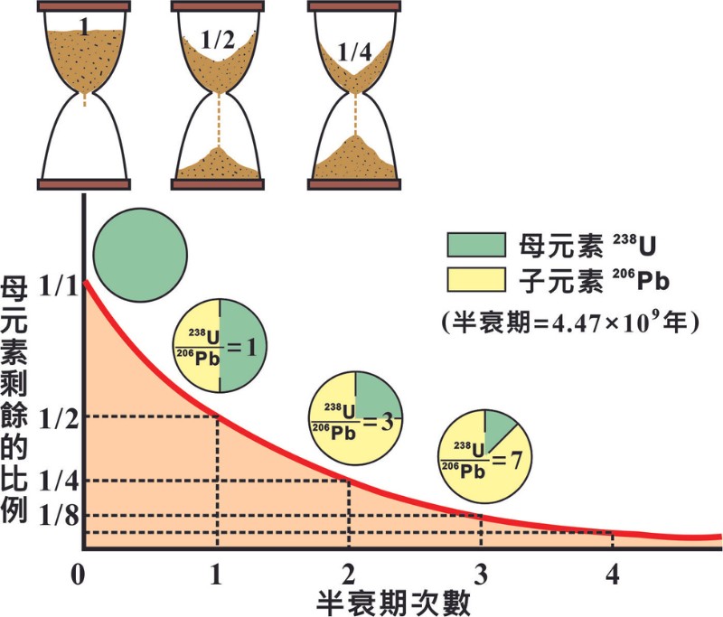 放射性定年法的概念，以 238U-206Pb 衰變系統為例。