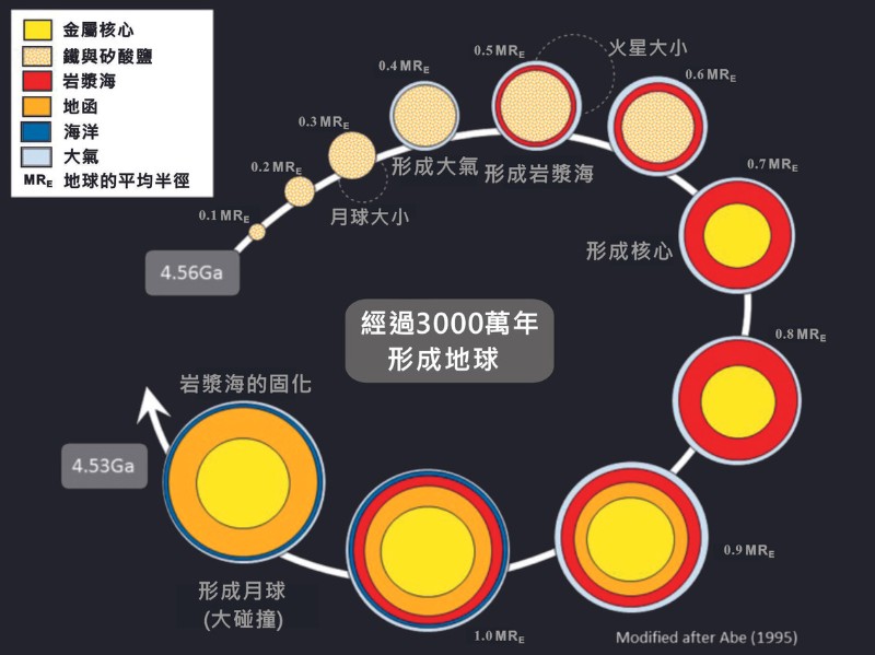 地球形成過程示意圖，顯示地球自微行星（~4.56 Ga）以來體積的壯大及內部層圈的連續分化。（圖／修改自 Shigenori Maruyama et al., 2017）