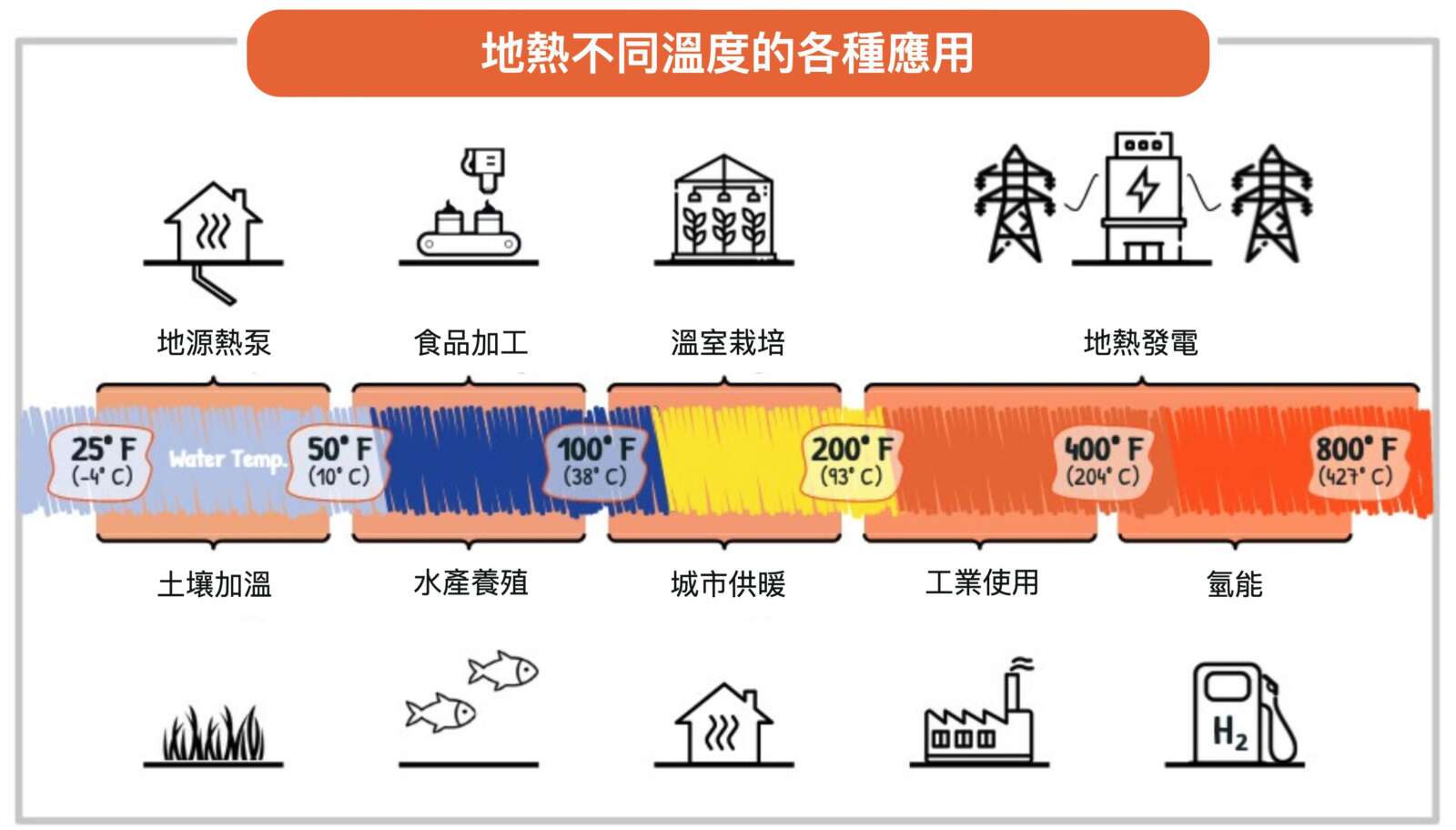 不同溫度的地熱資源,對應著不同的利用方式。 高溫地熱可用於穩定發電;中低溫地熱則適合直接應用於供暖、農業、食品加工與產業製程。(圖/修改自 DOE, 2019)