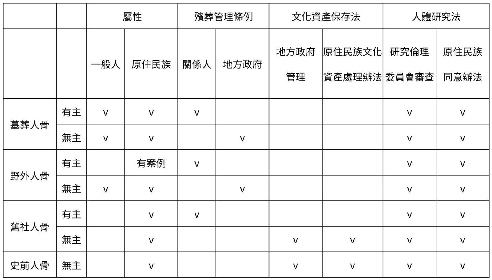 針對人骨的生物資料特性區分