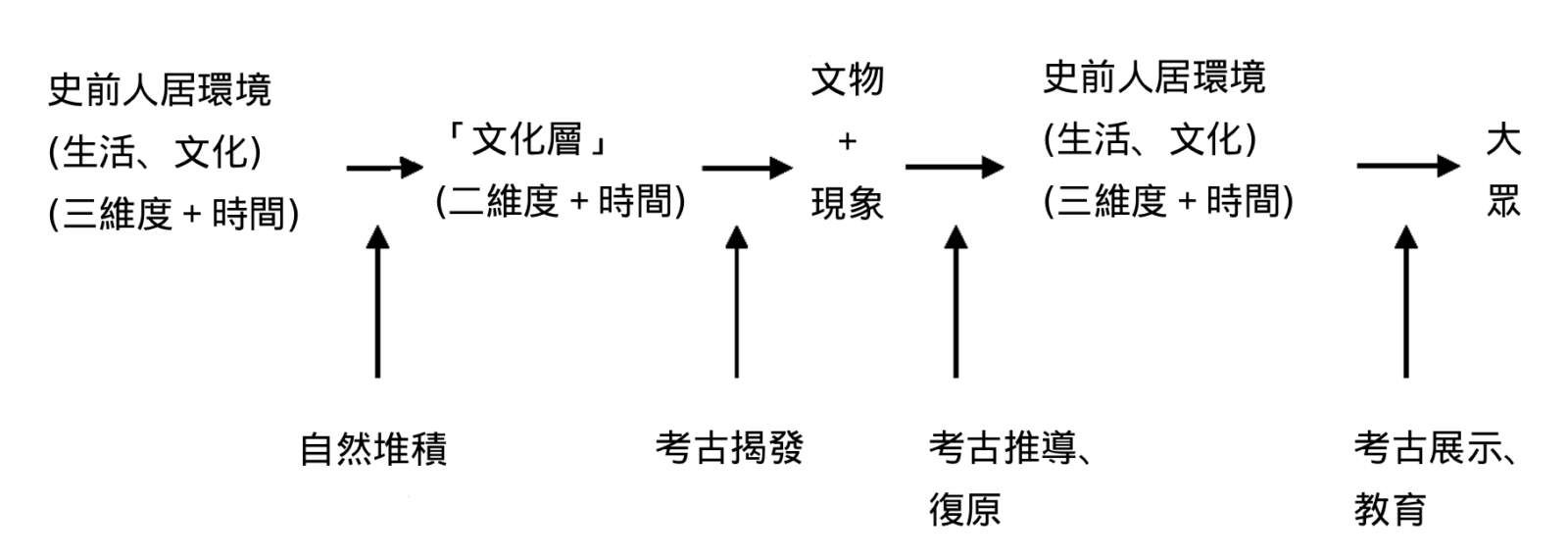 史前居住環境之發掘與展現過程