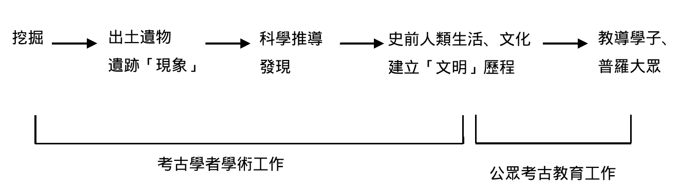 考古學與推廣考古教育之關係