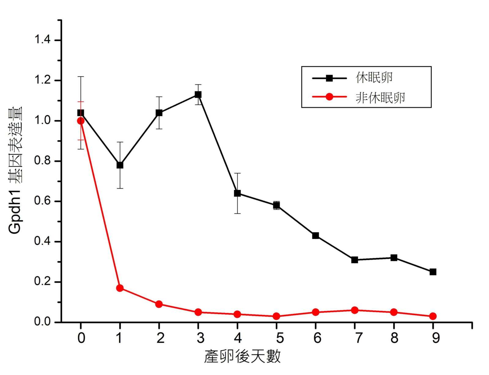 休眠卵與非休眠卵 Gpdh1 的表達量在產卵後 9 日內的經時變化(圖/顧世紅)