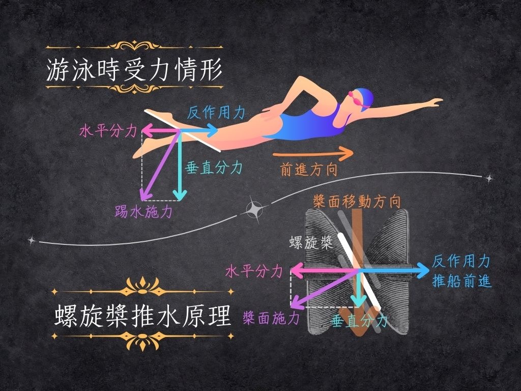 螺旋槳推水原理（圖／嚴中佑，編排自 Canva）