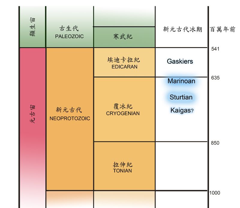 新元古代的冰期