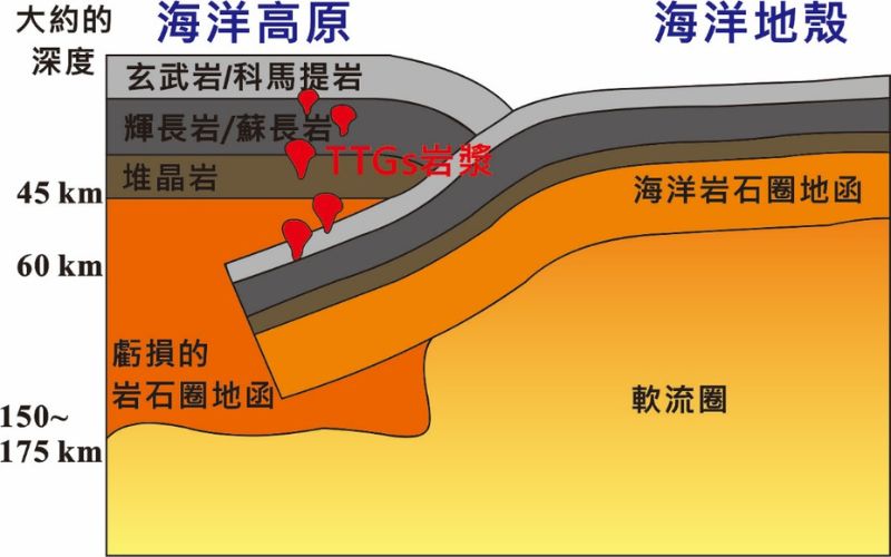 TTG 岩石成因示意圖。太古宙海洋高原與海洋地殼 (oceanic crust or oceanic plateau-like crust) 的聚合模型，因為熱、組成性質及密度差異造成海洋地殼隱沒，進而形成 TTGs 深成岩。