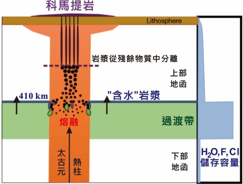 太古宙地函熱柱上湧通過地函過渡帶，周圍的礦物相變而釋放流體，助長了地函熱柱的熔融作用（圖示中，原有的小黑點變成大黑點）。