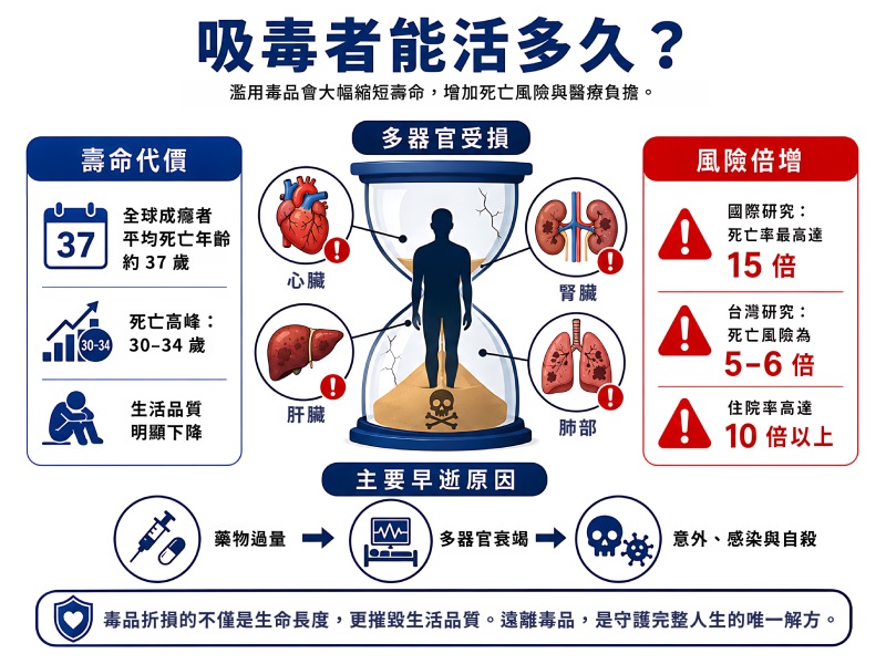 「吸毒者能活多久？」說明圖