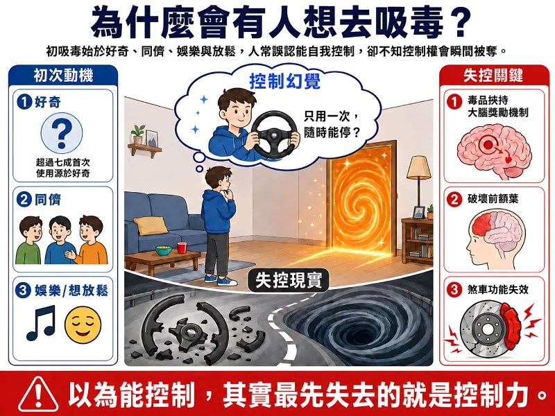 「為什麼會有人想去吸毒？」說明圖