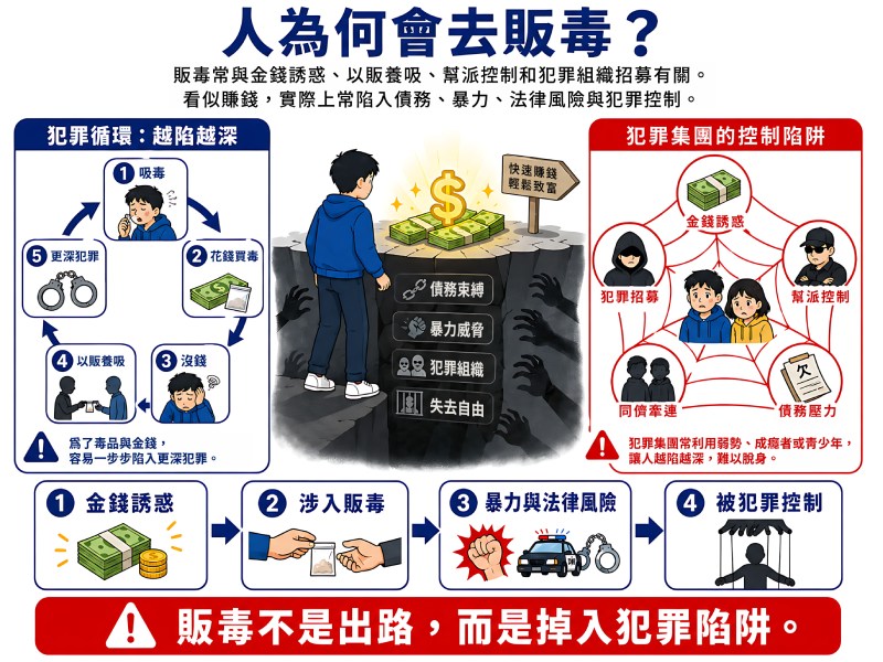 「人為何會去販毒？」說明圖