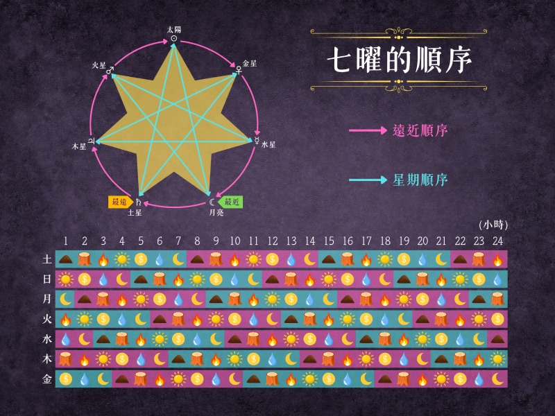 七曜的順序可用七芒星表示（圖／嚴中佑 編）