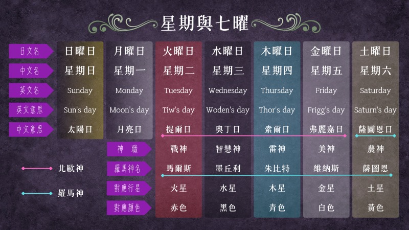 星期名稱與眾神比較（圖／嚴中佑 編）