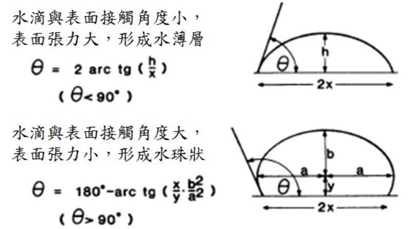奈米微細構造的表面與水表面張力關係