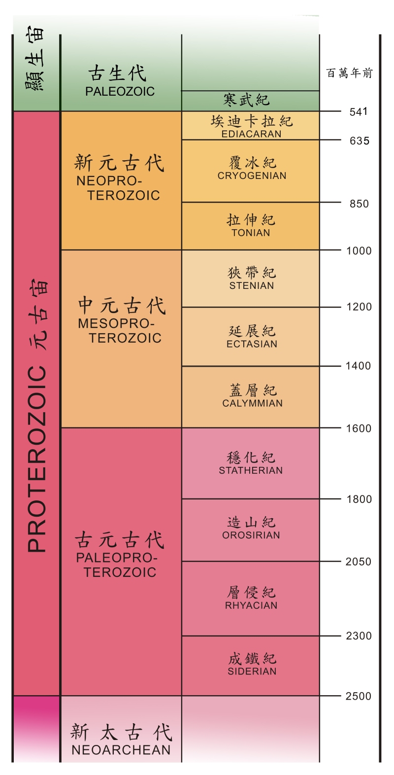 元古宙的地質年代