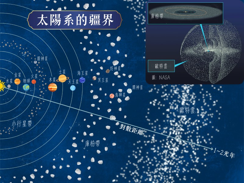 太陽系的邊界(圖/嚴中佑編)