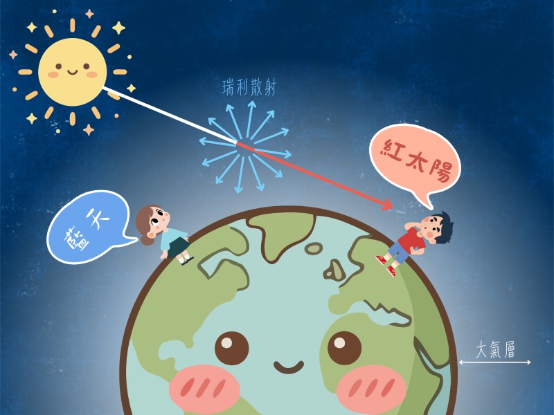 瑞利散射與太陽顏色(圖/嚴中佑 編)