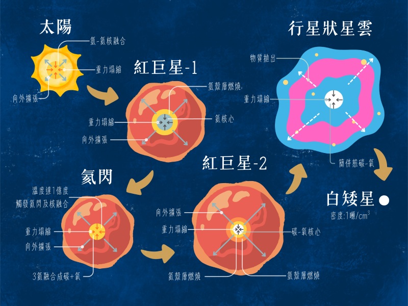 太陽餘生(圖/嚴中佑 編)