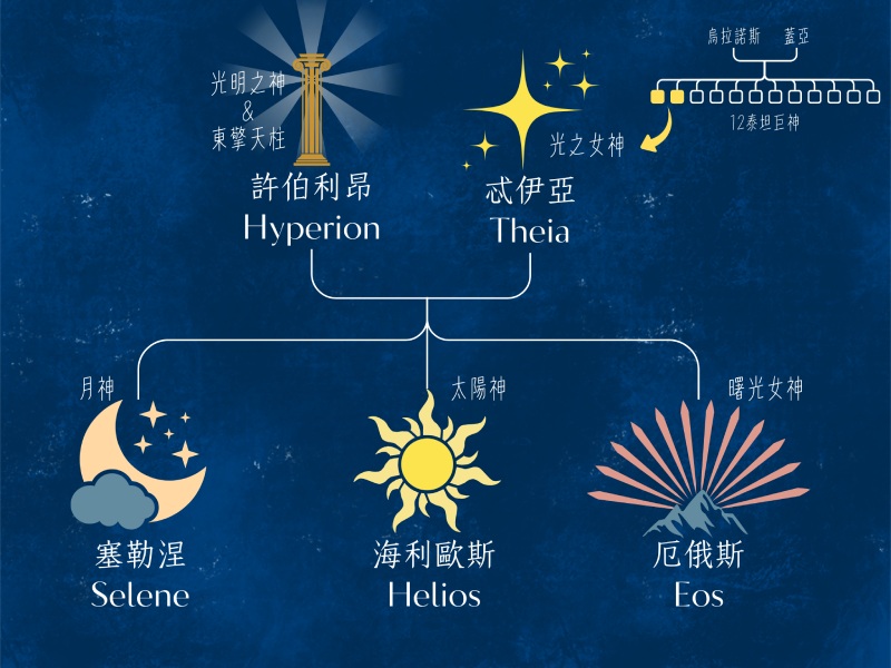 海利歐斯家譜(圖/嚴中佑 編)