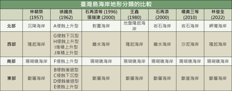 表為臺灣海岸的分類